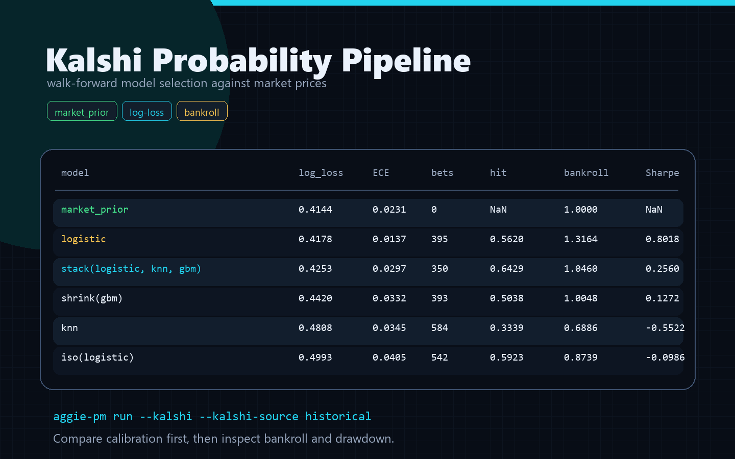Kalshi probability pipeline leaderboard and run command