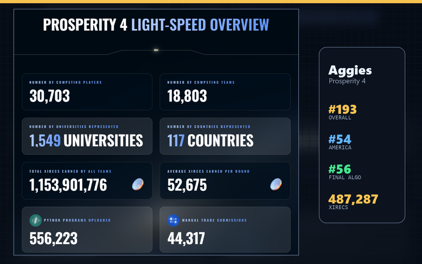Prosperity 4 overview graphic with Aggies placement notes