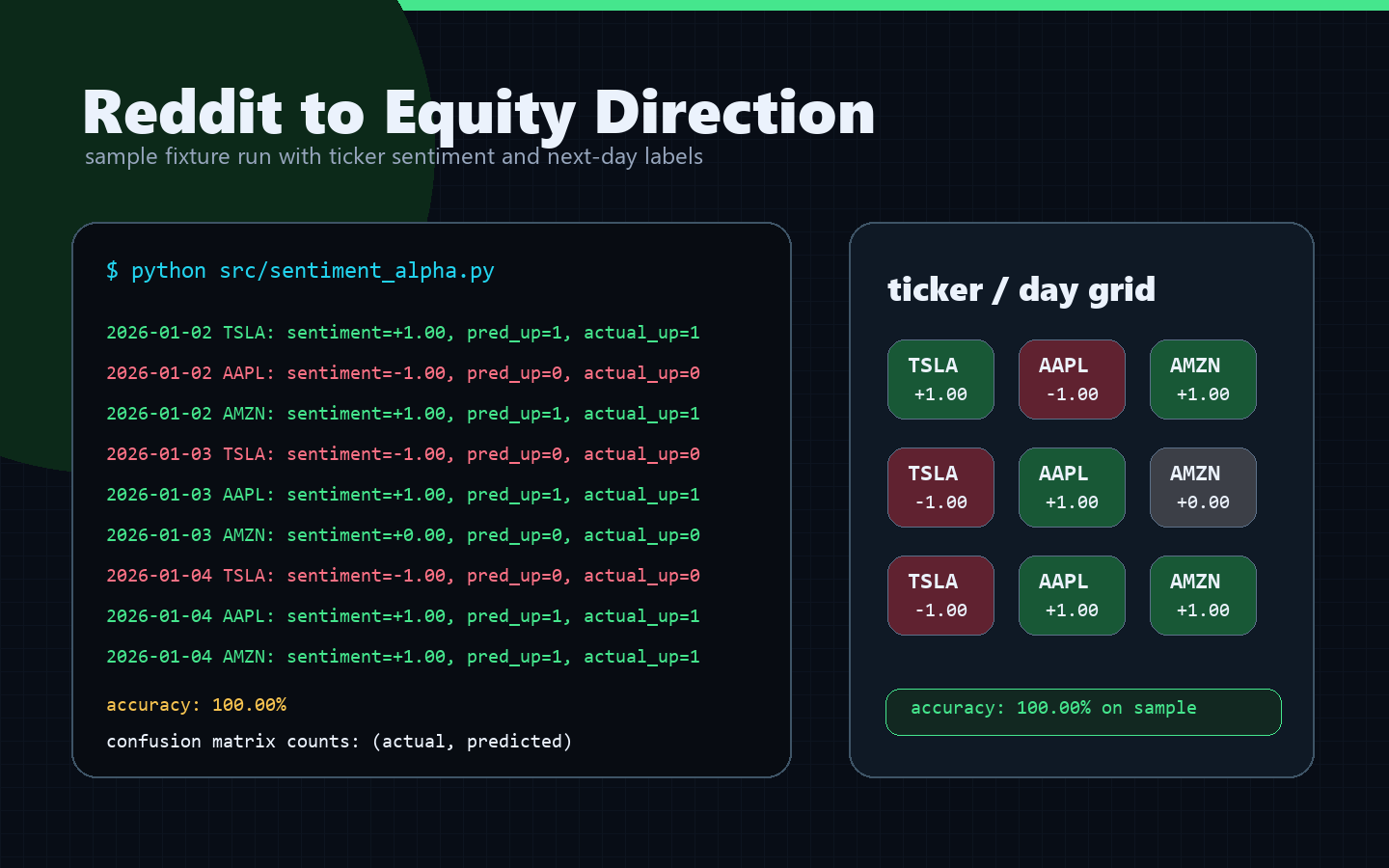 Sentiment alpha sample run with ticker sentiment grid and confusion matrix